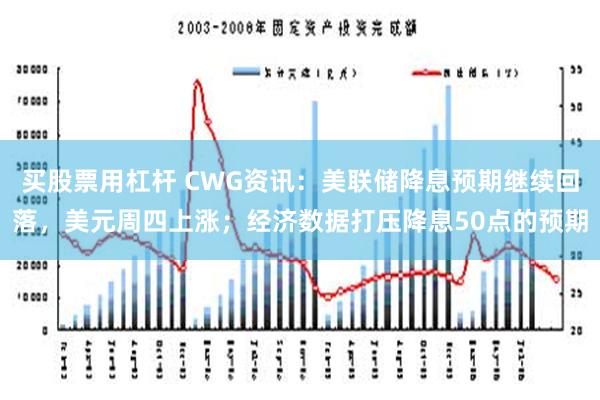 买股票用杠杆 CWG资讯：美联储降息预期继续回落，美元周四上涨；经济数据打压降息50点的预期