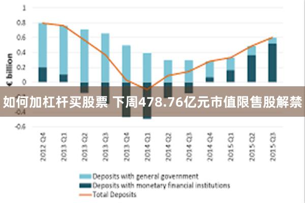 如何加杠杆买股票 下周478.76亿元市值限售股解禁